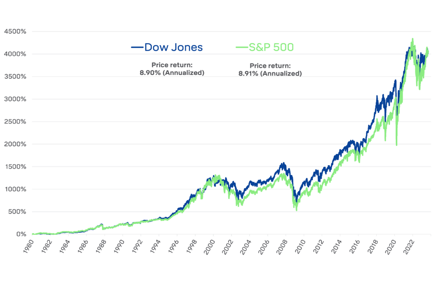 A Comparison Between The S&P 500 And Dow Jones: Understanding The Key Differences